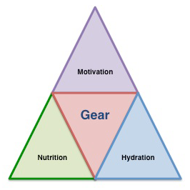 Four key components of walking success: nutrition, hydration, gear, and motivation