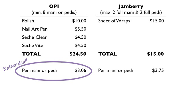 Cost comparison of OPI + Seche products vs Jamberry nail wraps